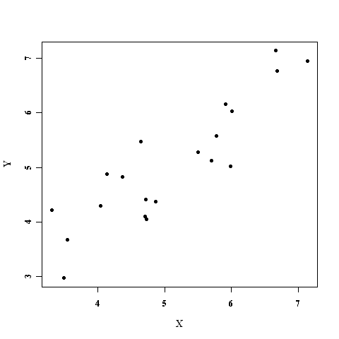 Pearson correlation - 0.9