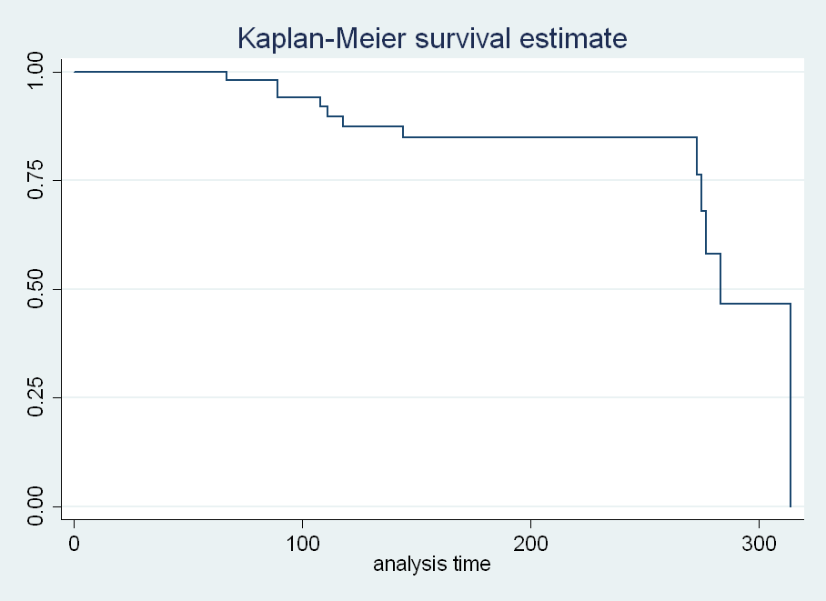 Kaplan Meier Survival Curve